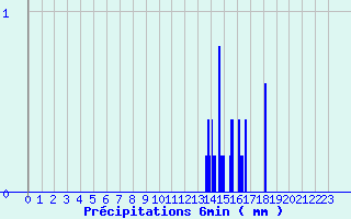 Diagramme des prcipitations pour La Gaubretire (85)