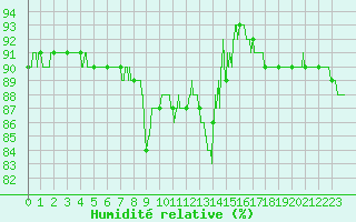 Courbe de l'humidit relative pour La Mongie (65)