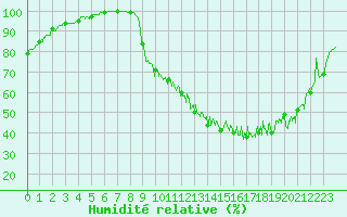 Courbe de l'humidit relative pour Rennes (35)