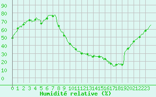 Courbe de l'humidit relative pour Orange (84)