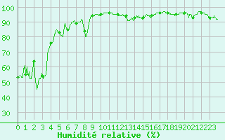 Courbe de l'humidit relative pour Grenoble/St-Etienne-St-Geoirs (38)
