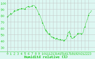 Courbe de l'humidit relative pour Laragne Montglin (05)