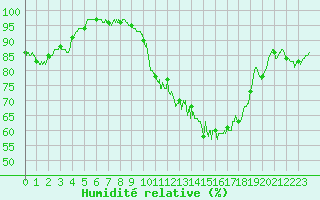 Courbe de l'humidit relative pour Reims-Prunay (51)