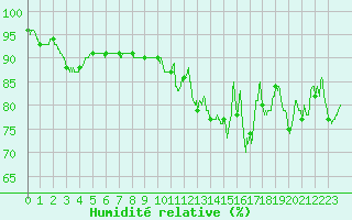 Courbe de l'humidit relative pour Brive-Laroche (19)