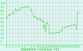 Courbe de l'humidit relative pour Pointe de Socoa (64)