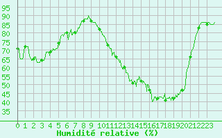 Courbe de l'humidit relative pour Pau (64)