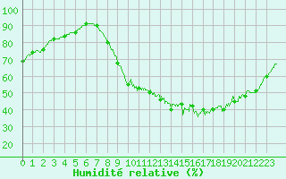 Courbe de l'humidit relative pour Cambrai / Epinoy (62)