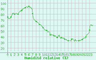 Courbe de l'humidit relative pour Colmar (68)