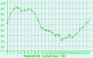 Courbe de l'humidit relative pour Laragne Montglin (05)