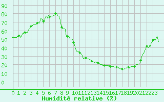 Courbe de l'humidit relative pour Montauban (82)