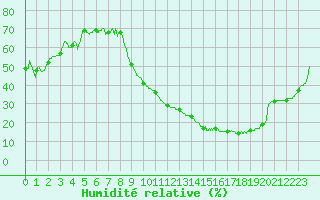 Courbe de l'humidit relative pour Montauban (82)