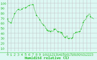 Courbe de l'humidit relative pour Vichy (03)