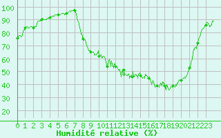 Courbe de l'humidit relative pour Vichy (03)