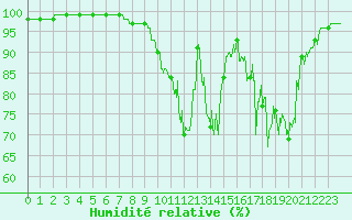 Courbe de l'humidit relative pour Scill (79)