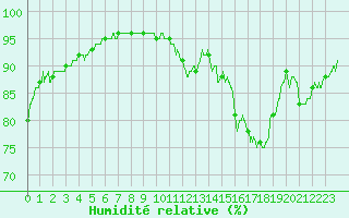 Courbe de l'humidit relative pour Trappes (78)