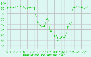 Courbe de l'humidit relative pour Saint-Yrieix-la-Perche (87)
