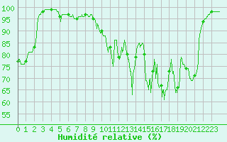 Courbe de l'humidit relative pour Mazan Abbaye (07)