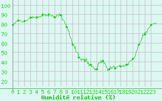 Courbe de l'humidit relative pour Saint-Andr-de-Sangonis (34)