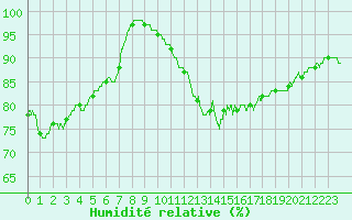 Courbe de l'humidit relative pour Cap de la Hve (76)