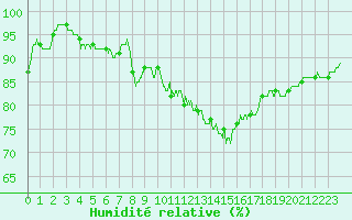 Courbe de l'humidit relative pour Auxerre-Perrigny (89)