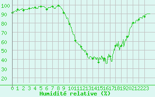 Courbe de l'humidit relative pour Guret Saint-Laurent (23)