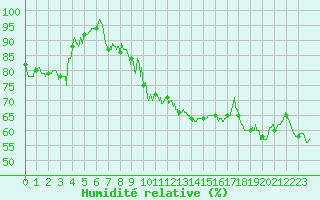 Courbe de l'humidit relative pour Saint-Auban (04)