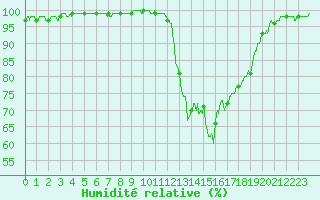 Courbe de l'humidit relative pour Auxerre-Perrigny (89)