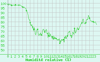 Courbe de l'humidit relative pour Dinard (35)