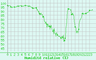 Courbe de l'humidit relative pour Saunay (37)