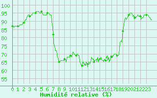 Courbe de l'humidit relative pour Guret Saint-Laurent (23)