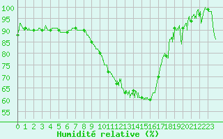 Courbe de l'humidit relative pour Nevers (58)