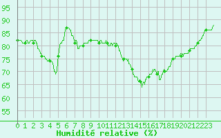 Courbe de l'humidit relative pour Ploumanac'h (22)