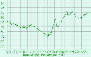 Courbe de l'humidit relative pour Leucate (11)