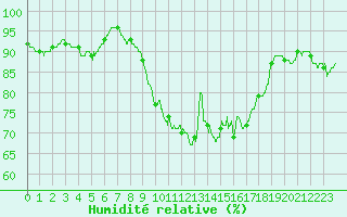 Courbe de l'humidit relative pour Caen (14)