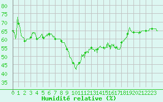 Courbe de l'humidit relative pour Solenzara - Base arienne (2B)