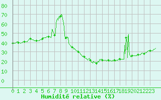 Courbe de l'humidit relative pour Leucate (11)