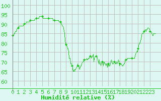 Courbe de l'humidit relative pour Pointe de Socoa (64)