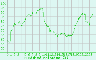 Courbe de l'humidit relative pour Carcassonne (11)