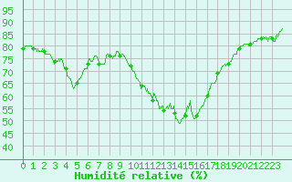 Courbe de l'humidit relative pour Metz-Nancy-Lorraine (57)