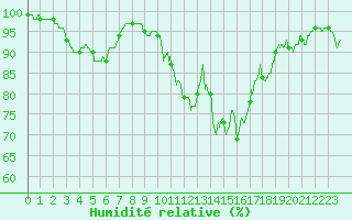 Courbe de l'humidit relative pour Cazaux (33)