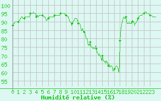Courbe de l'humidit relative pour Niort (79)