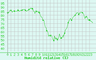 Courbe de l'humidit relative pour Ajaccio - Campo dell'Oro (2A)