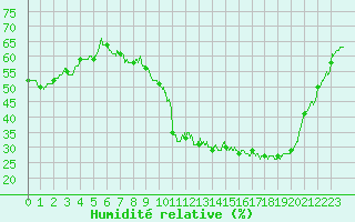 Courbe de l'humidit relative pour Colmar (68)