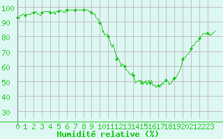 Courbe de l'humidit relative pour La Roche-sur-Yon (85)