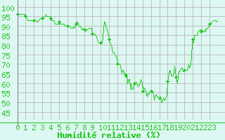 Courbe de l'humidit relative pour Cambrai / Epinoy (62)