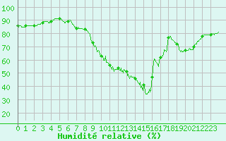 Courbe de l'humidit relative pour Gourdon (46)