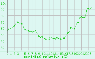 Courbe de l'humidit relative pour Toulon (83)
