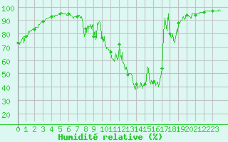 Courbe de l'humidit relative pour Chamonix-Mont-Blanc (74)