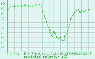 Courbe de l'humidit relative pour Dole-Tavaux (39)