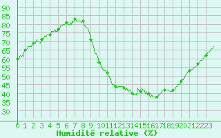 Courbe de l'humidit relative pour Dijon / Longvic (21)
